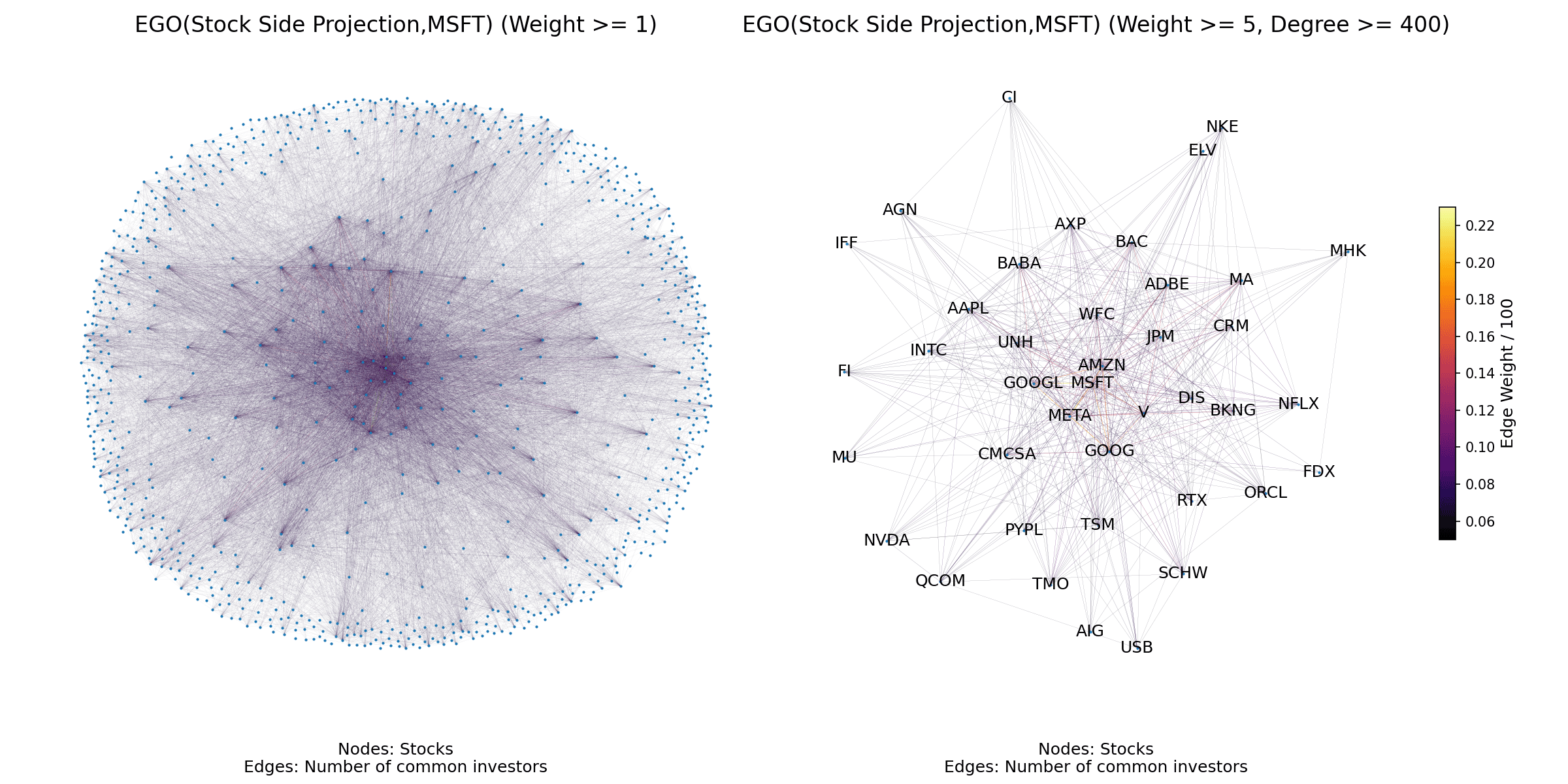 Mapping Microsoft's Investor Network for DBBA Capital